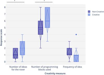 Social Robots as Creativity Eliciting Agents